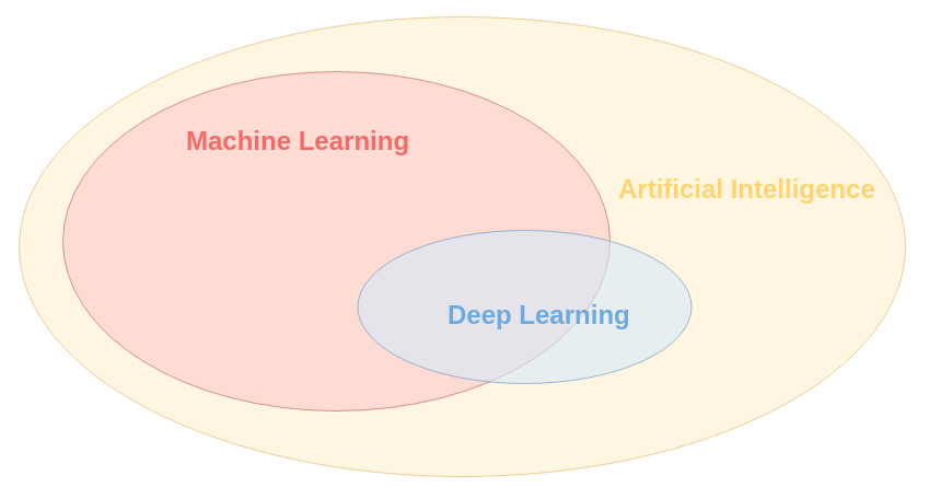 AI Landscape