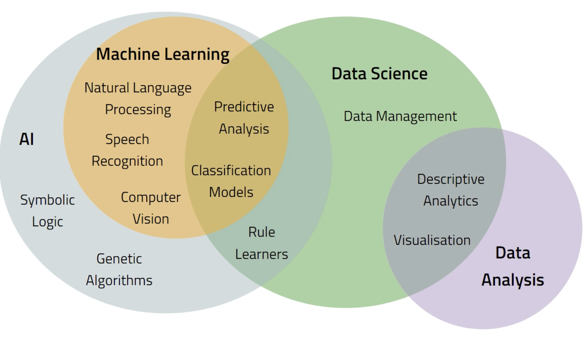 Exploring Data