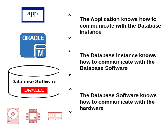 Database-stack
