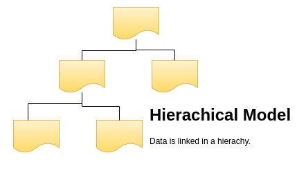 Hierachical Database Model
