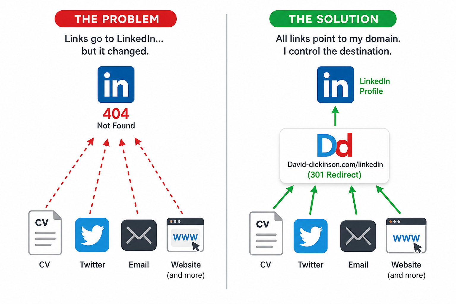 LinkedIn 301