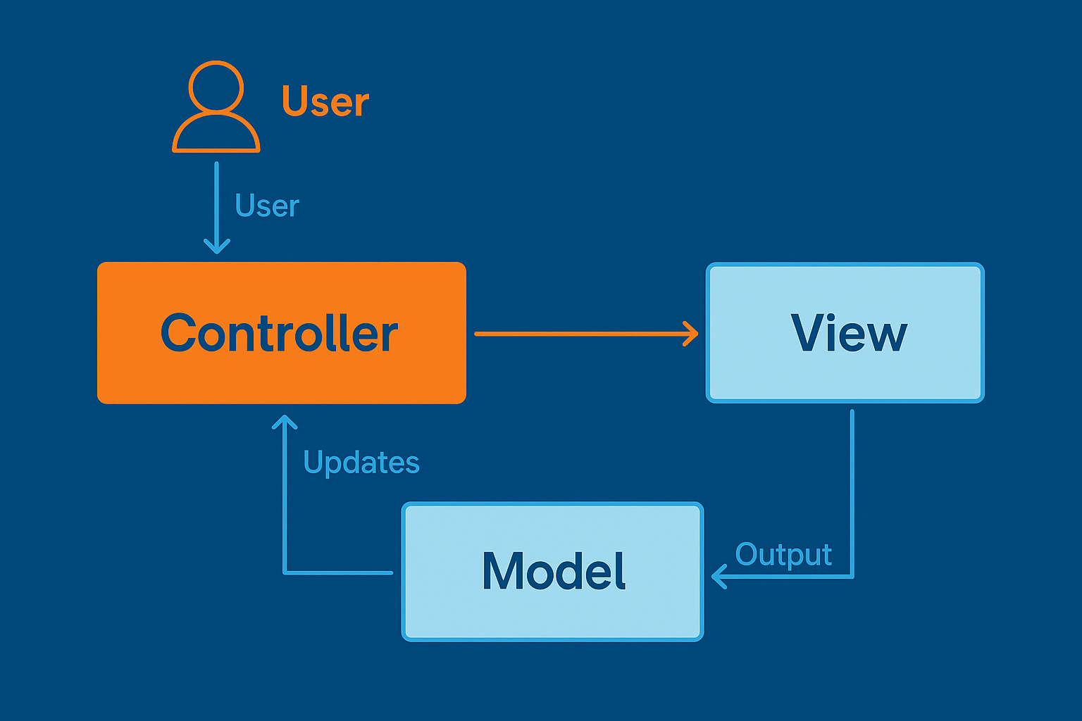 Model View Controller