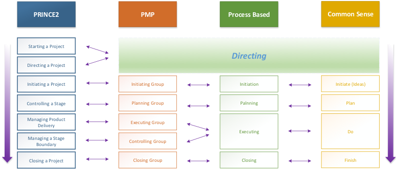 PMPM vs PRINCE2