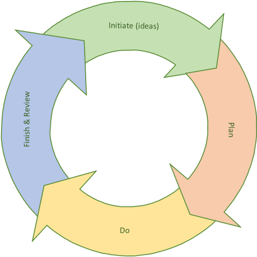 Project Lifecycle