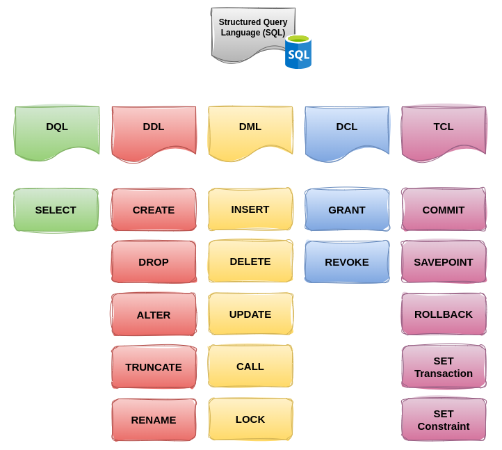 SQL Commands