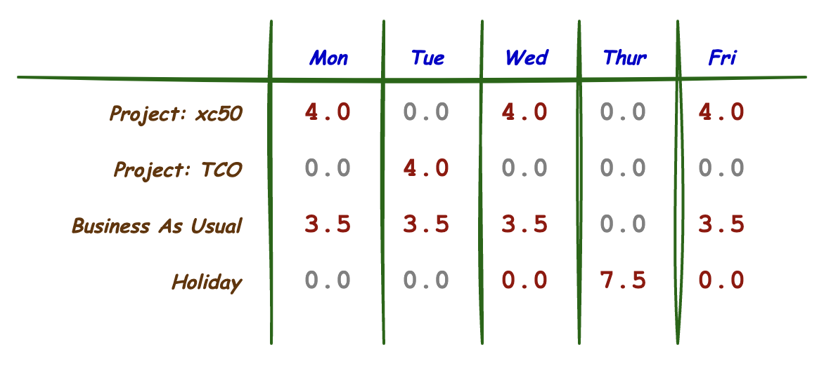 Timesheet Example showing line items