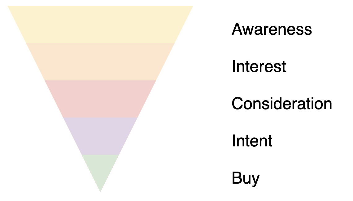 Conversion Funnel