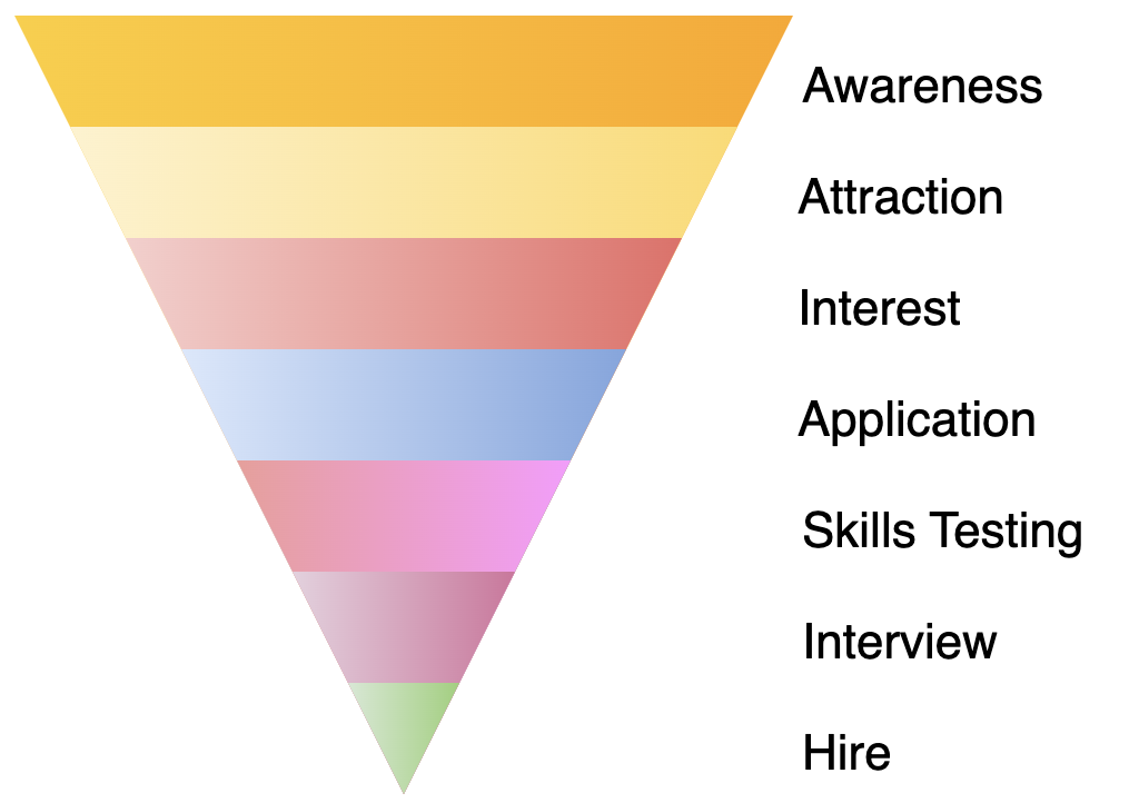 Recruitment Funnel