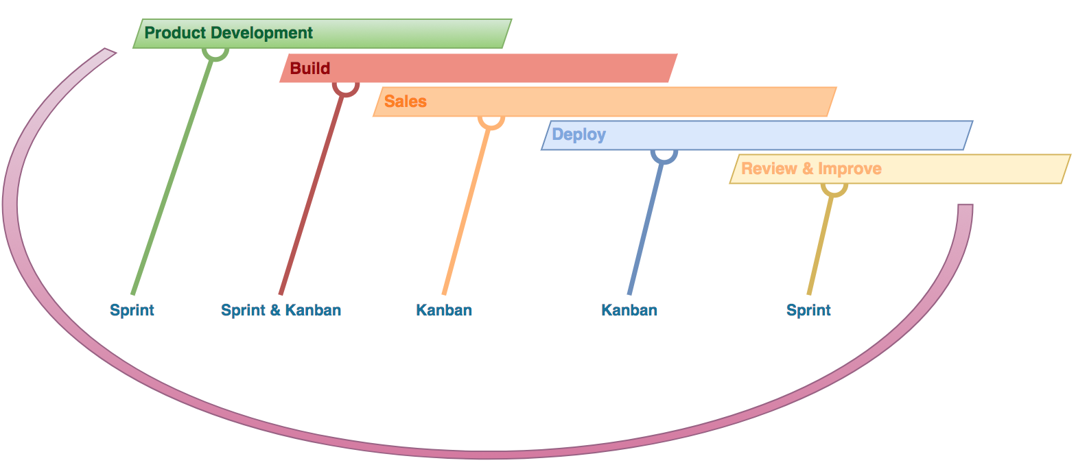 Waterfall, Sprint, Kanban