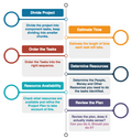 featured image thumbnail for post Creating a Project Plan (part 1 of 3)